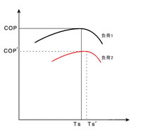 系統(tǒng)COP與負(fù)荷、TS-的關(guān)系